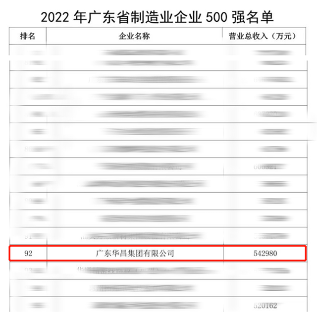 【强!】排名跃升58位!Z6人生就是博集团荣列2022年广东省造作业企业500强第92位!